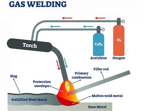 oxy acetylene welding sheet metal|oxygen acetylene welding system diagram.